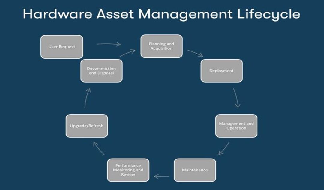 What is IT Hardware Asset Management (HAM)?